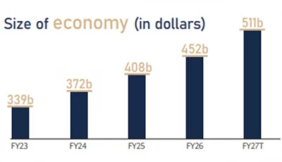 economy shows resilience amid iran war fallout