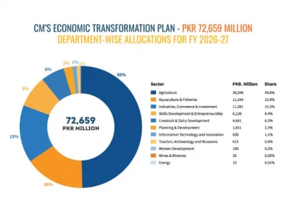 punjab pairs austerity with growth punjab pairs austerity with growth