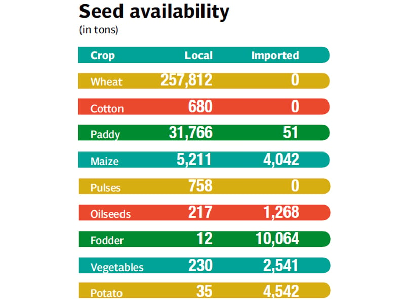 govt pays little attention towards the sector which contributes the most to the gdp