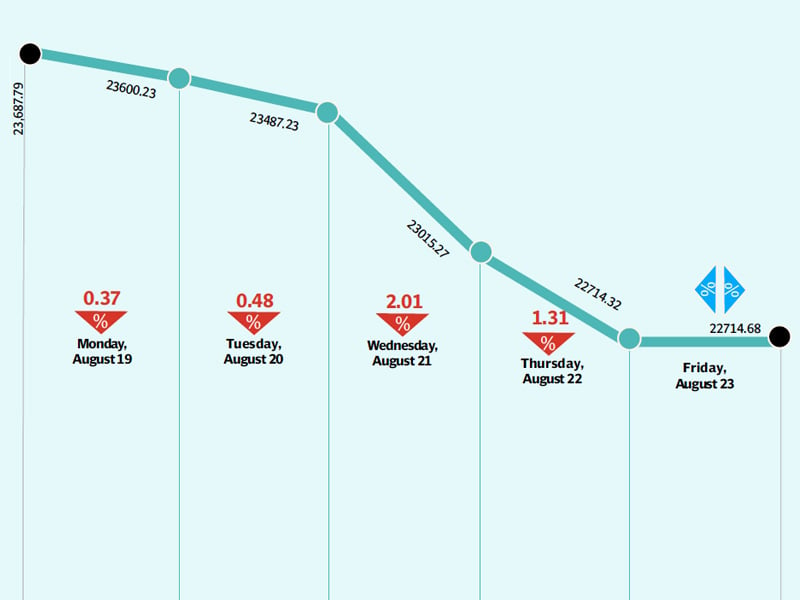 kse 100 share index sheds 4 to stands at 22 714 68 points at the end of week