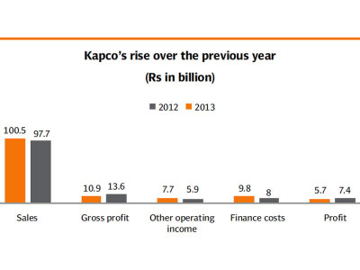 corporate results kot addu power company s profits grow despite shrinking top line