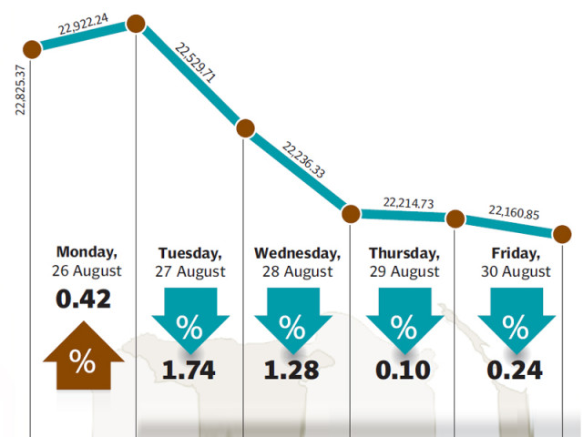kse 100 share index shed 2 4 in the week to close at 22 160 85 points kse 100 share index shed 2 4 in the week to close at 22 160 85 points