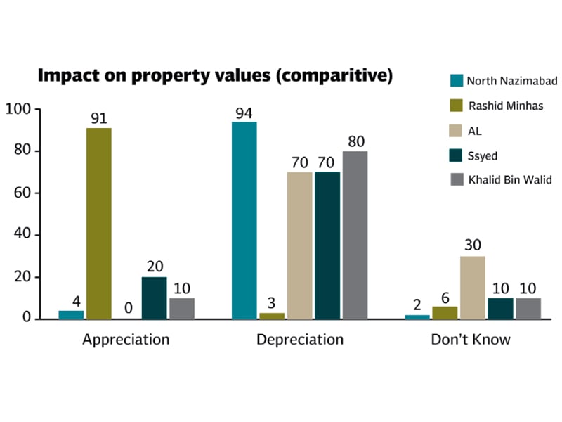 anwar s study showed an increase in property values by up to 91 as a result of commercialisation on rashid minhas road while properties on sher shah suri road north nazimabad allama iqbal road sir syed road and khalid bin walid road faced a drop source commercialisation of roads in karachi by farhan anwar