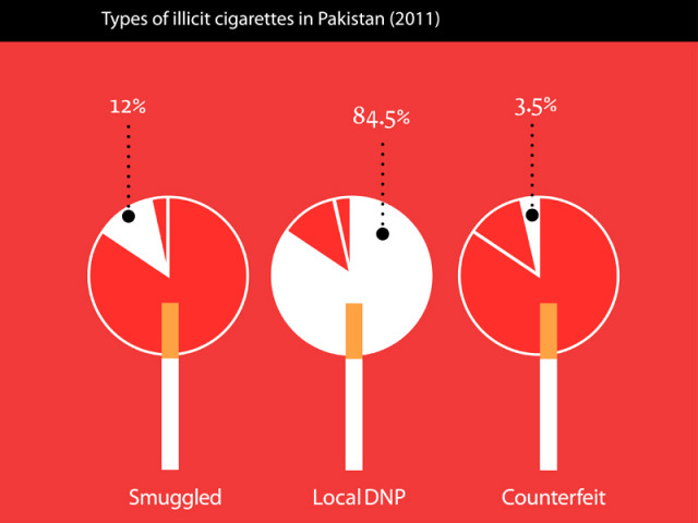 study by euromonitor and fbr official say market is flooded with smuggled non duty paid brands in absence of enforcement study by euromonitor and fbr official say market is flooded with smuggled non duty paid brands in absence of enforcement
