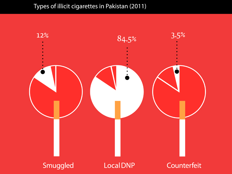 study by euromonitor and fbr official say market is flooded with smuggled non duty paid brands in absence of enforcement