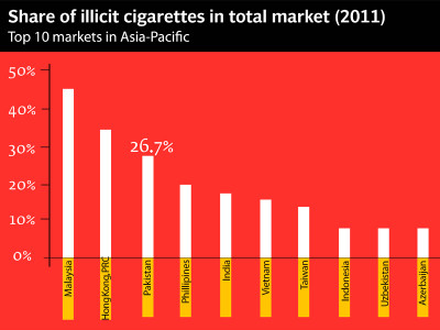 how illicit cigarette trade dents the socio economic fabric