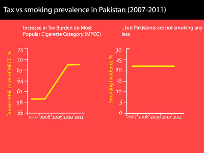 spreading like fire one in four cigarettes sold is smuggled or counterfeit