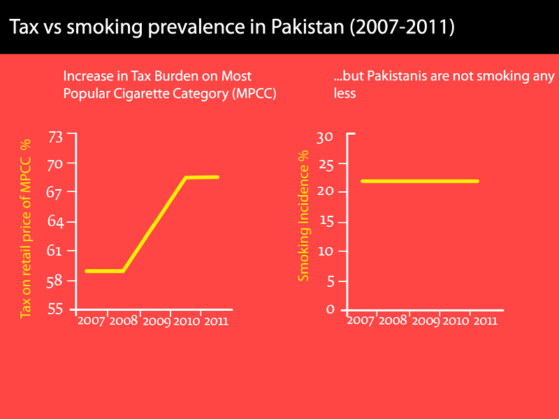 sale of illicit cigarettes has increased over 60 in five years