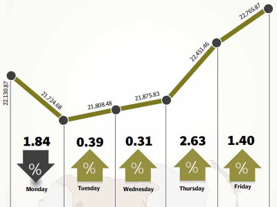 weekly review imf bails out karachi bourse from corrective spell