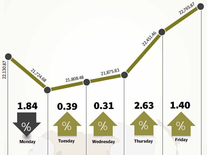 index closes in the black in four out of five sessions as washington based lending agency approves loan