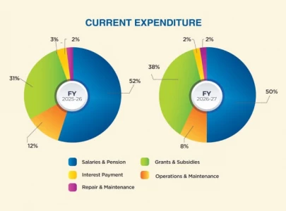 rs3 562tr sindh budget focuses on development