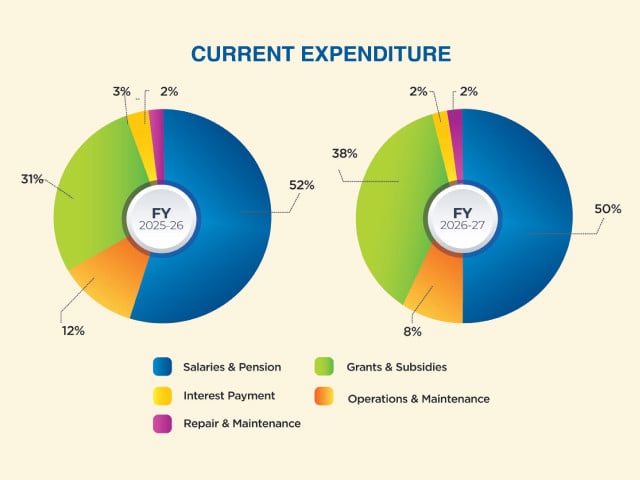 Sindh unveils Rs3.562tr budget with no new taxes and higher pay