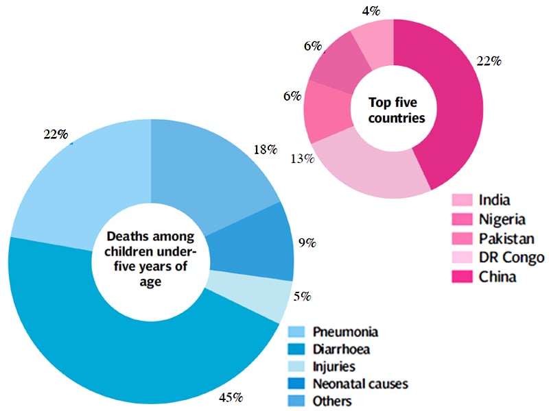 pakistan is also among the four countries across the world where more than half of under five deaths are caused by pneumonia or diarrhea design munira abbas