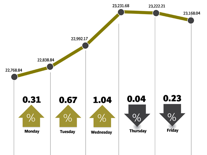 index closes 1 8 higher over the week as investors lenders display confidence over economic measures