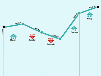 weekly review as the shock of monetary policy sinks in bulls resume control at karachi stock exchange