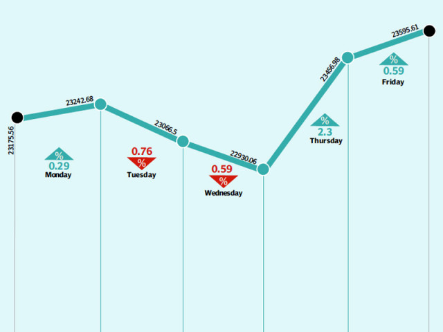 led by the banking sector the index closes 1 8 up at 23 595 61 points led by the banking sector the index closes 1 8 up at 23 595 61 points
