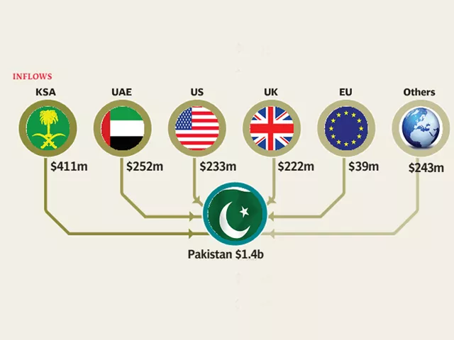 inflows during july 2013 from saudi arabia uae usa uk gcc countries and eu countries amounted to 410 73 million 252 41 million 233 06 million 221 93 million 161 44 million and 38 59 million respectively inflows during july 2013 from saudi arabia uae usa uk gcc countries and eu countries amounted to 410 73 million 252 41 million 233 06 million 221 93 million 161 44 million and 38 59 million respectively