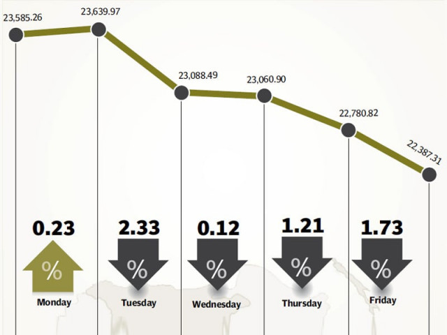 benchmark 100 share index falls 1 208 points during week benchmark 100 share index falls 1 208 points during week