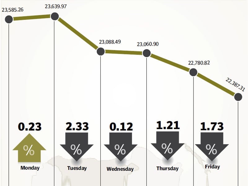 benchmark 100 share index falls 1 208 points during week