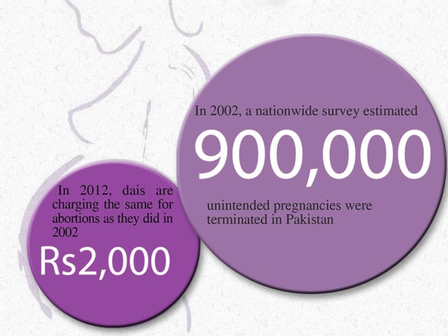 dangerous methods of abortions and treating botched ones are fading away in pakistan a nationwide study shows