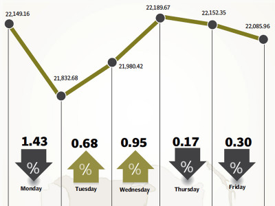 weekly review banking sector drags kse down 302 points weekly review banking sector drags kse down 302 points