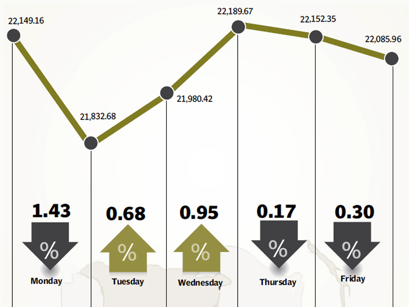 banks underperform the market by 5 6 during the week