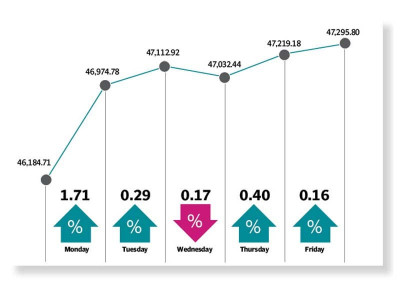 optimism fuels bullish momentum