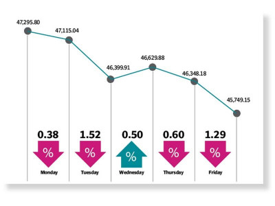 delay in imf loan approval dents psx delay in imf loan approval dents psx