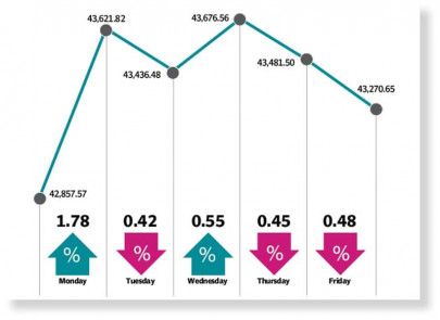 stocks gain ground in range bound trading