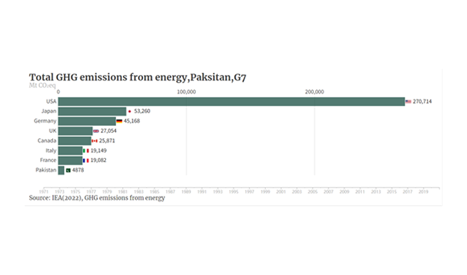 Total cumulative emissions from US nearly 56x those from Pakistan. Source: IEA