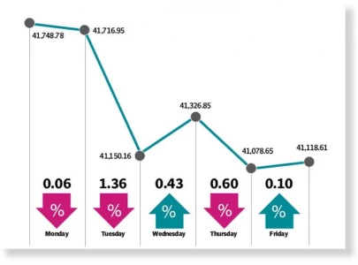 stocks retreat as investors stand on sidelines