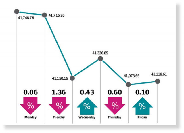 stocks retreat as investors stand on sidelines stocks retreat as investors stand on sidelines