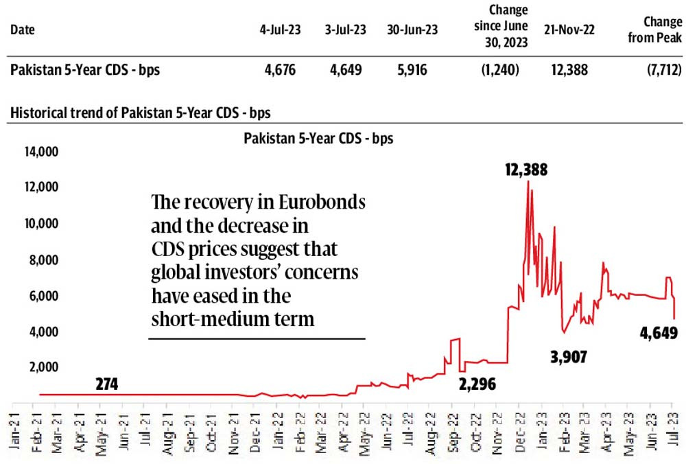 USD to PKR rate in Pakistan increases by Re0.50 to Rs281.50