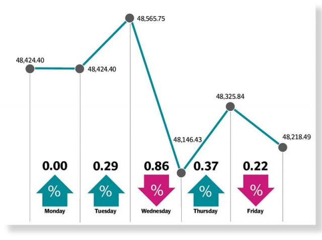 stocks remain volatile in shortened week