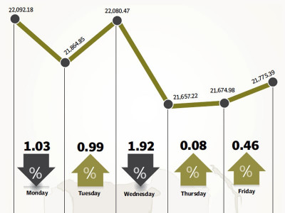 weekly review kse falls another 310 points amid uncertainty weekly review kse falls another 310 points amid uncertainty