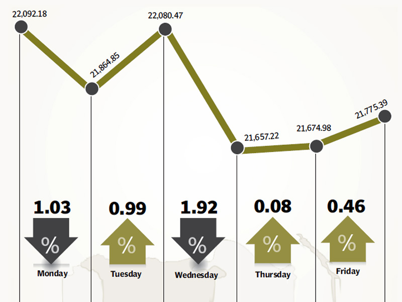 trading volumes drop 34 as investors wait for clarity