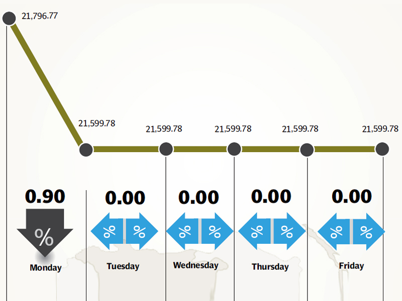 regional markets continue volatile run while kse closes for eid holidays