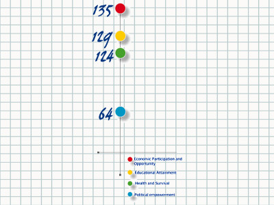 global gender gap report 2013 pakistan second worst in gender equality