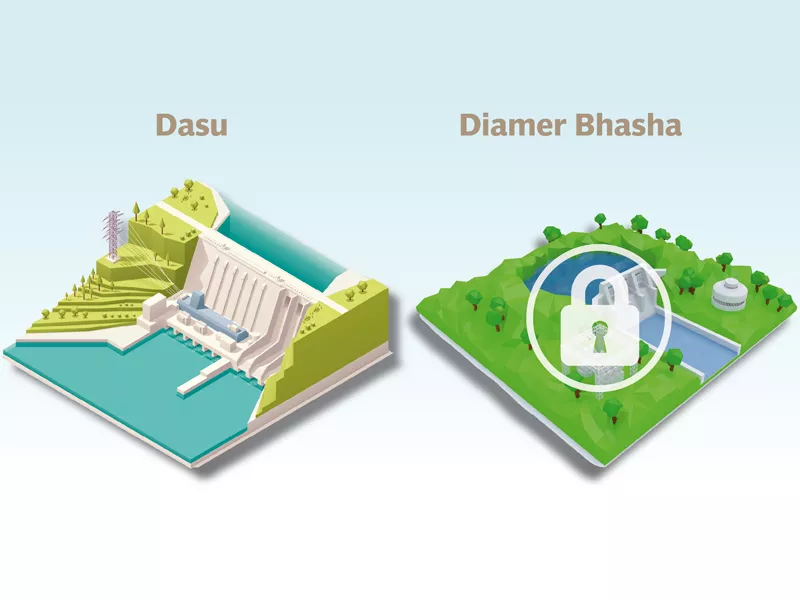 as the wb was more than willing to finance the dasu project over the 4 500 mw diamer bhasha dam it immediately started the process and an appraisal mission of the wb is already in town according to sources in wapda design talha ahmed khan as the wb was more than willing to finance the dasu project over the 4 500 mw diamer bhasha dam it immediately started the process and an appraisal mission of the wb is already in town according to sources in wapda design talha ahmed khan
