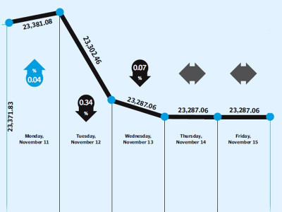 weekly review kse loses 80 points during shortened week