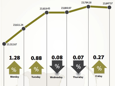 weekly review kse 100 jumps 2 4 on minimal discount rate hike