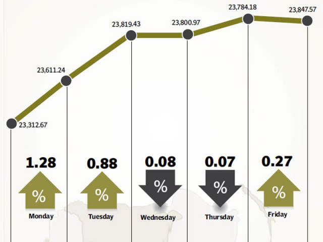 investors positively surprised after sbp raised rate by only 50 basis points investors positively surprised after sbp raised rate by only 50 basis points