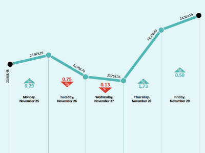 weekly review kse 100 hits all time high of 24 302 points