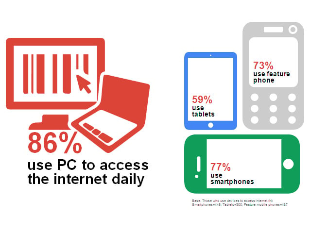source pakistan digital consumer survey source pakistan digital consumer survey