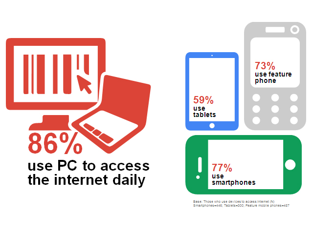 source pakistan digital consumer survey