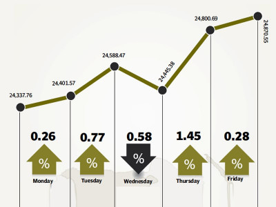 weekly review kse 100 hits record high despite macro concerns