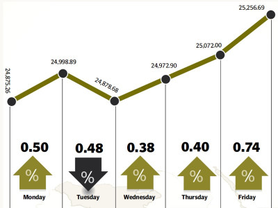weekly review kse 100 storms past new barriers