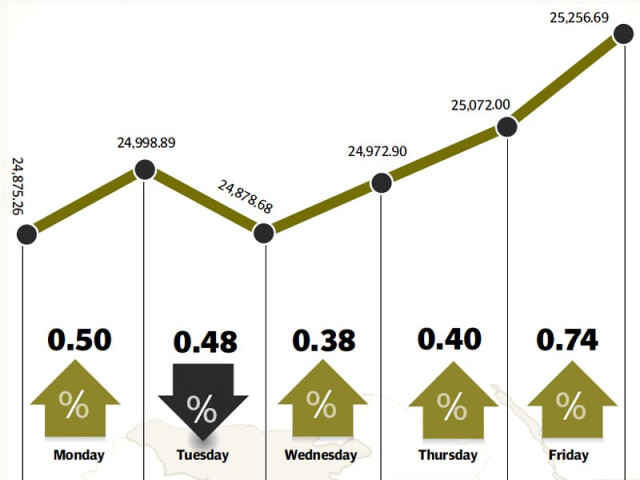 fertiliser and textile sectors help index reach greater heights fertiliser and textile sectors help index reach greater heights
