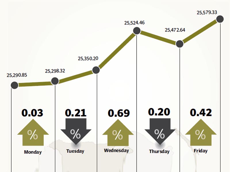 benchmark 100 share has gained 9 472 points or 58 since january