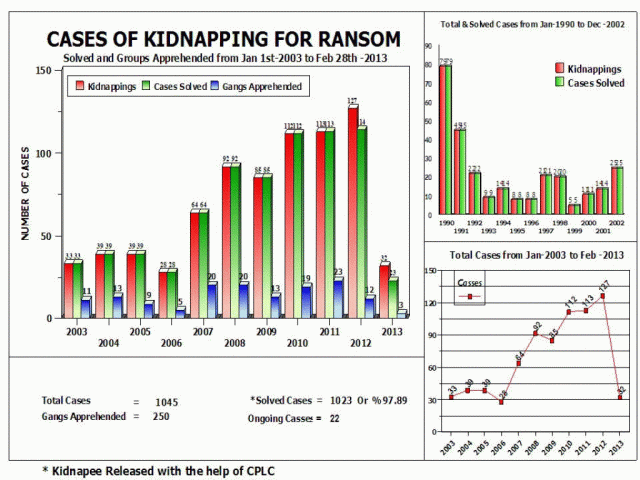 a chart on kidnapping for ransom cases from january 1 2003 to february 28 2013 photo cplc a chart on kidnapping for ransom cases from january 1 2003 to february 28 2013 photo cplc